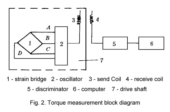 Torque measurement block diagram